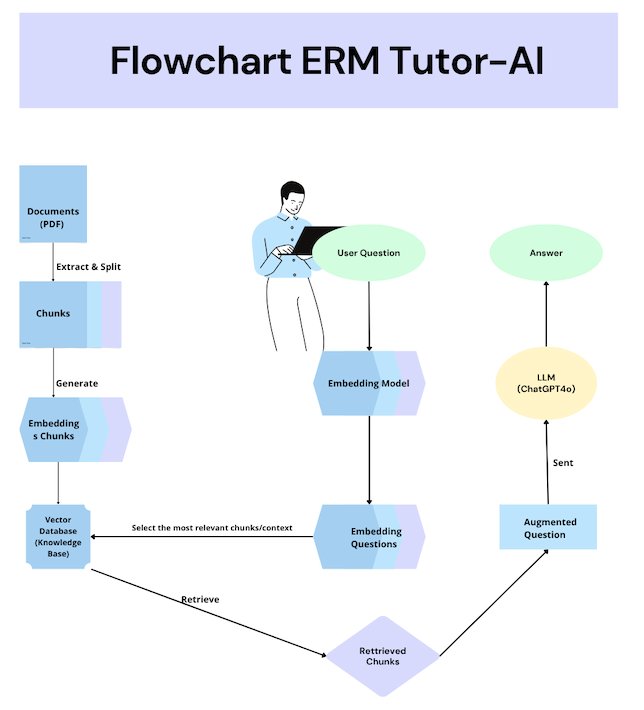 Flowchart: course PDFs are chunked and embedded into a vector database; a question is embedded, relevant chunks are retrieved and passed with the question to the LLM, which returns the answer.
