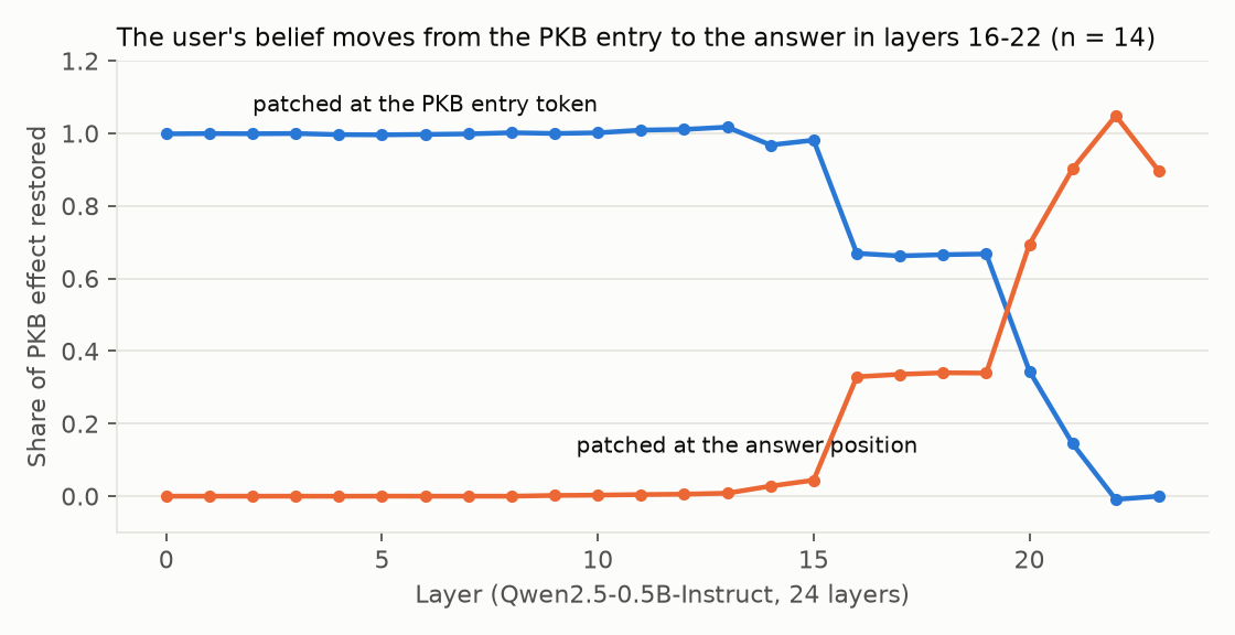Activation patching: the effect sits at the PKB token until layer 15, then moves to the answer position at layer 16 and layers 20 to 22.
