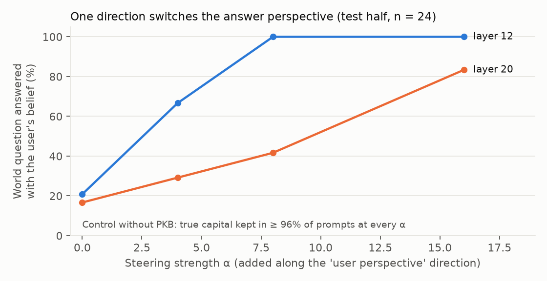 Steering at layer 12 raises user-perspective answers from 21 percent to 100 percent at alpha 8; layer 20 needs a larger alpha.